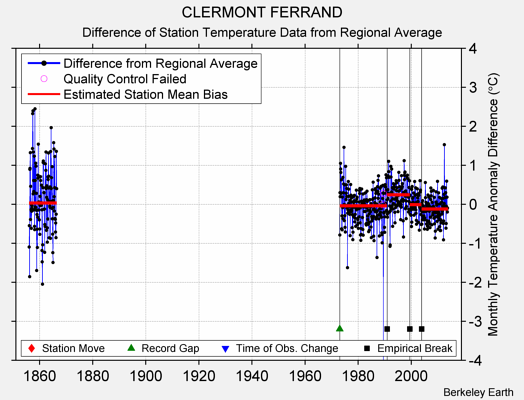 CLERMONT FERRAND difference from regional expectation