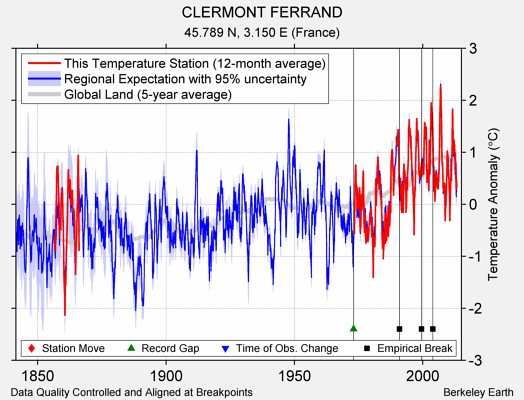 CLERMONT FERRAND comparison to regional expectation