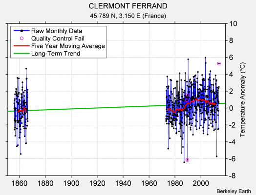 CLERMONT FERRAND Raw Mean Temperature