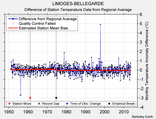 LIMOGES-BELLEGARDE difference from regional expectation