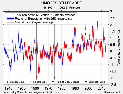 LIMOGES-BELLEGARDE comparison to regional expectation