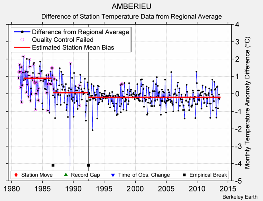 AMBERIEU difference from regional expectation