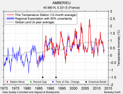 AMBERIEU comparison to regional expectation