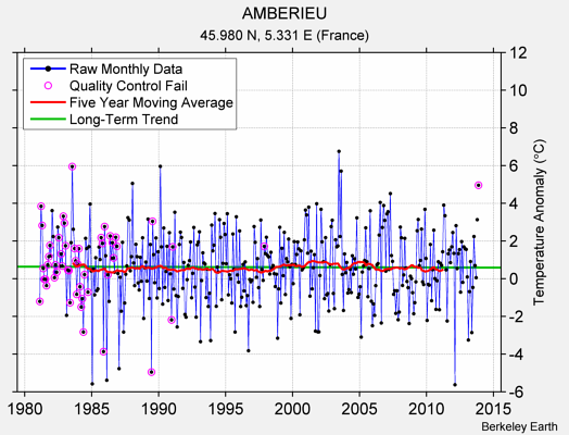 AMBERIEU Raw Mean Temperature