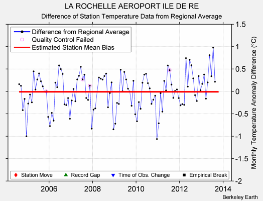 LA ROCHELLE AEROPORT ILE DE RE difference from regional expectation