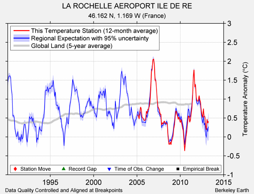 LA ROCHELLE AEROPORT ILE DE RE comparison to regional expectation