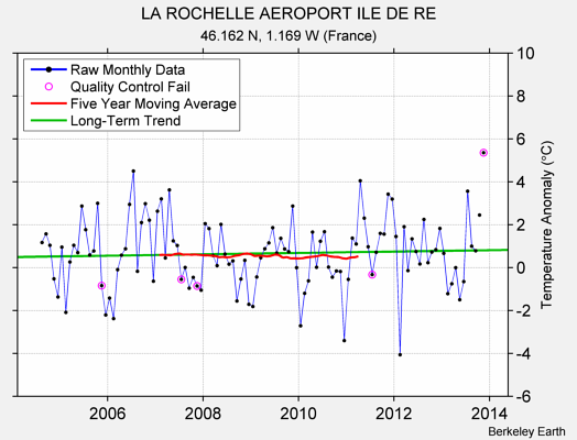 LA ROCHELLE AEROPORT ILE DE RE Raw Mean Temperature