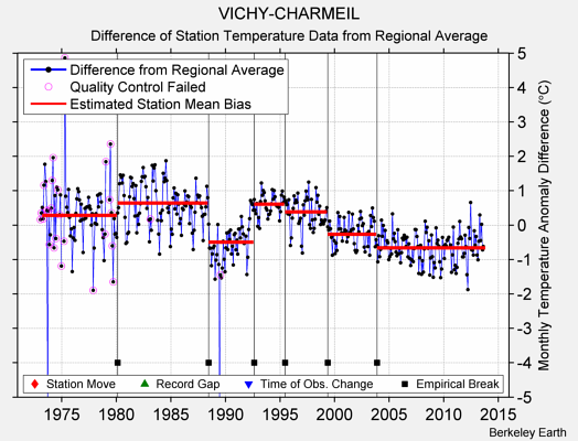 VICHY-CHARMEIL difference from regional expectation