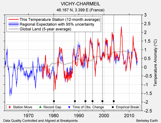 VICHY-CHARMEIL comparison to regional expectation