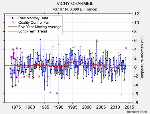 VICHY-CHARMEIL Raw Mean Temperature