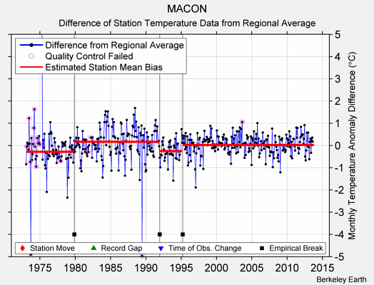 MACON difference from regional expectation