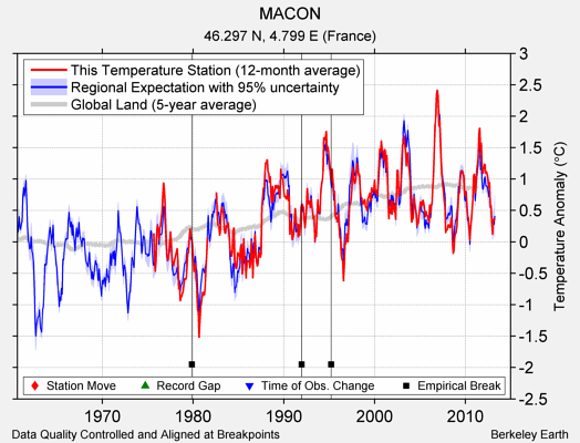 MACON comparison to regional expectation