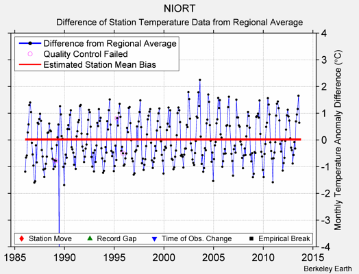 NIORT difference from regional expectation