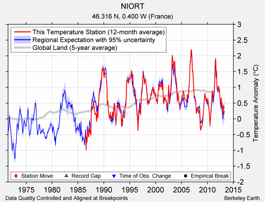 NIORT comparison to regional expectation