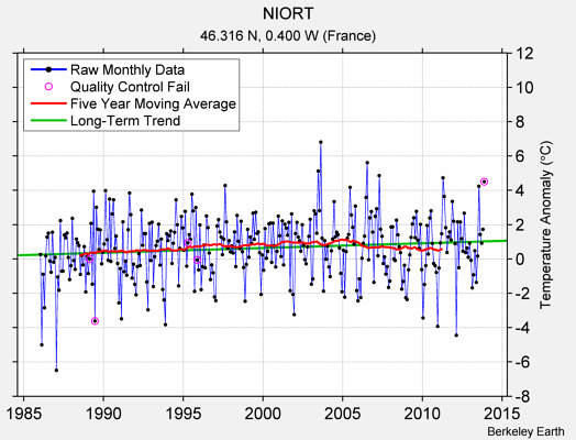 NIORT Raw Mean Temperature