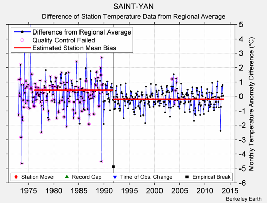 SAINT-YAN difference from regional expectation