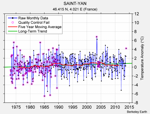 SAINT-YAN Raw Mean Temperature