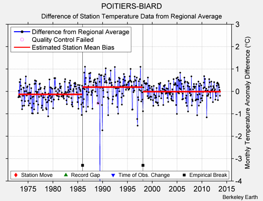 POITIERS-BIARD difference from regional expectation
