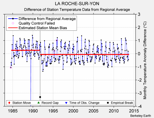 LA ROCHE-SUR-YON difference from regional expectation