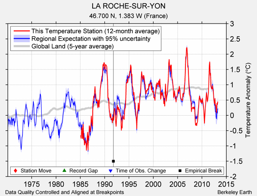 LA ROCHE-SUR-YON comparison to regional expectation