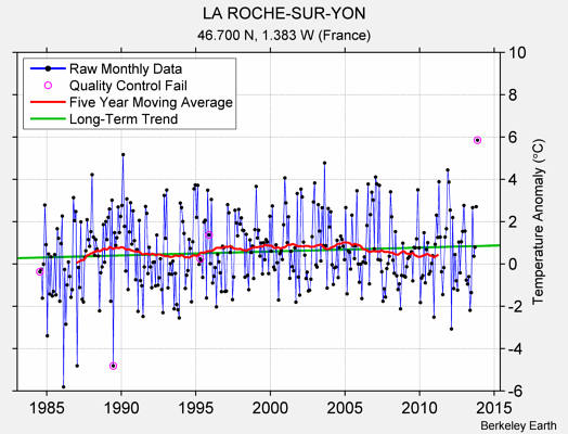 LA ROCHE-SUR-YON Raw Mean Temperature