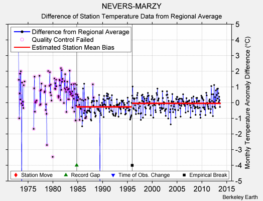 NEVERS-MARZY difference from regional expectation