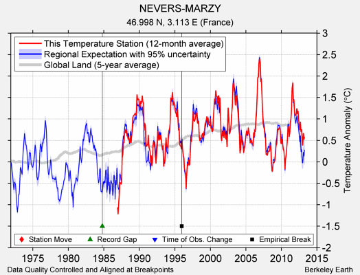 NEVERS-MARZY comparison to regional expectation