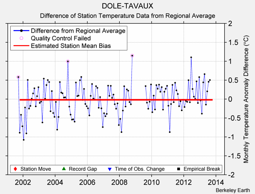 DOLE-TAVAUX difference from regional expectation