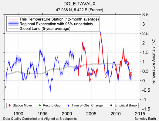 DOLE-TAVAUX comparison to regional expectation