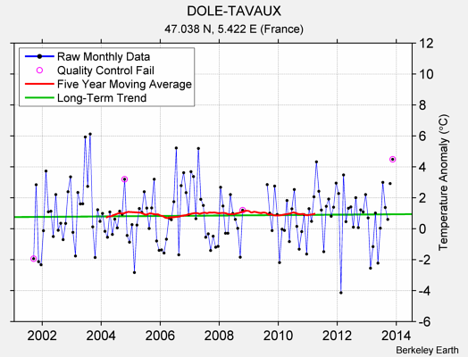 DOLE-TAVAUX Raw Mean Temperature