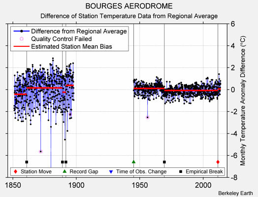 BOURGES AERODROME difference from regional expectation