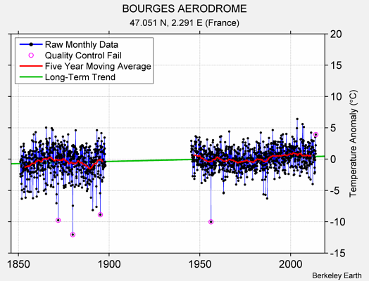 BOURGES AERODROME Raw Mean Temperature