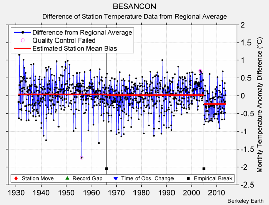 BESANCON difference from regional expectation