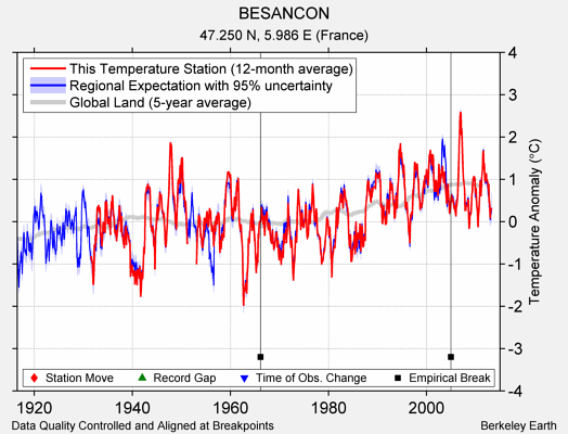 BESANCON comparison to regional expectation