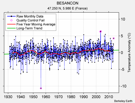 BESANCON Raw Mean Temperature