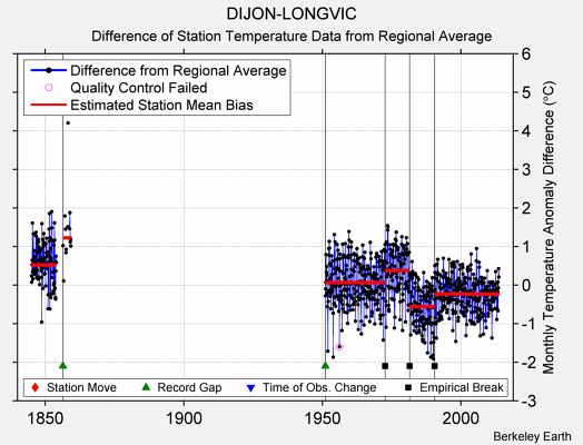 DIJON-LONGVIC difference from regional expectation