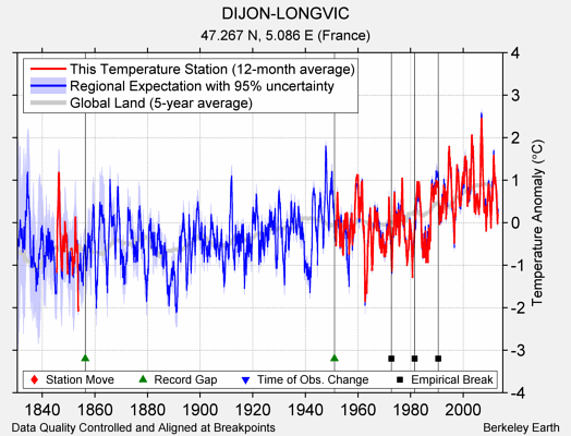 DIJON-LONGVIC comparison to regional expectation