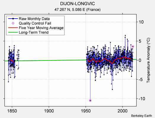 DIJON-LONGVIC Raw Mean Temperature