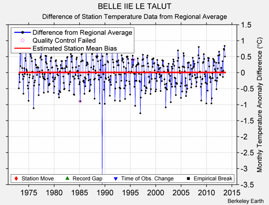 BELLE IIE LE TALUT difference from regional expectation
