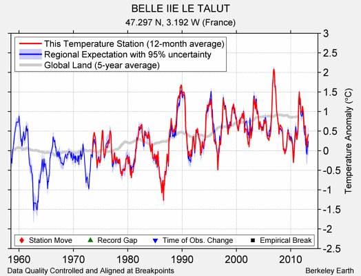 BELLE IIE LE TALUT comparison to regional expectation