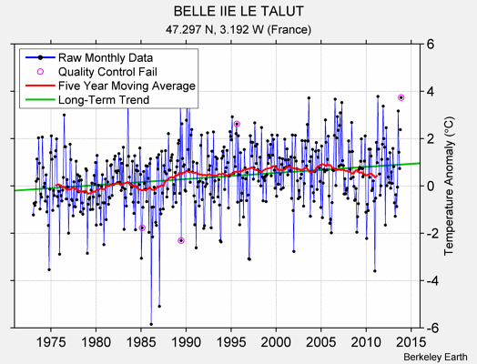 BELLE IIE LE TALUT Raw Mean Temperature