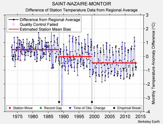 SAINT-NAZAIRE-MONTOIR difference from regional expectation