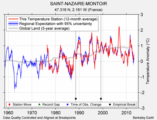 SAINT-NAZAIRE-MONTOIR comparison to regional expectation