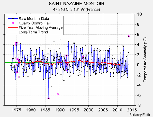 SAINT-NAZAIRE-MONTOIR Raw Mean Temperature