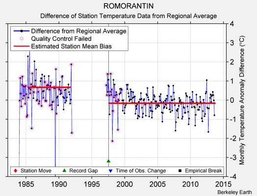 ROMORANTIN difference from regional expectation