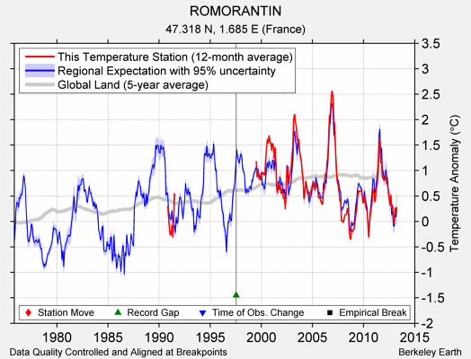 ROMORANTIN comparison to regional expectation