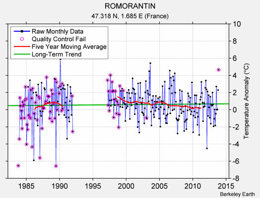 ROMORANTIN Raw Mean Temperature