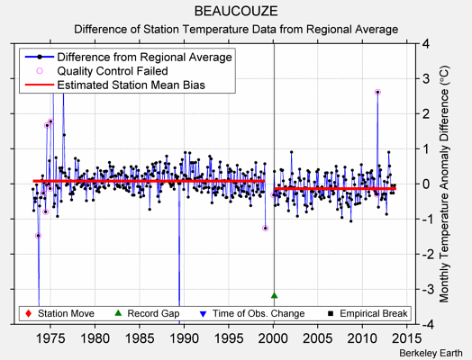 BEAUCOUZE difference from regional expectation