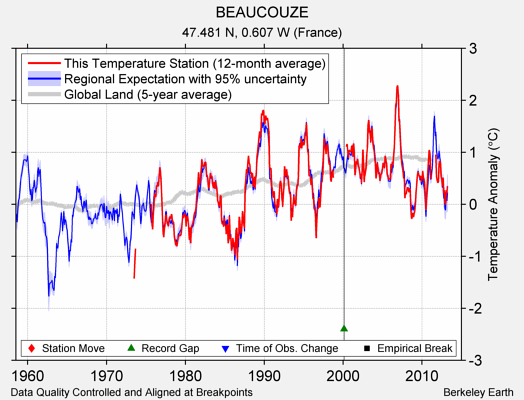 BEAUCOUZE comparison to regional expectation