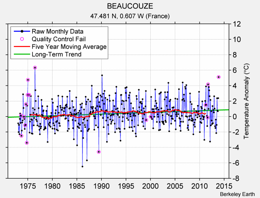 BEAUCOUZE Raw Mean Temperature